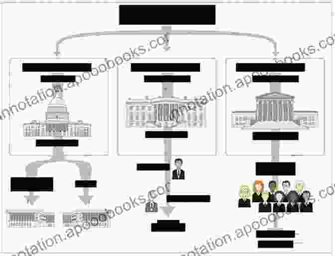 A Diagram Showing The Separation Of Powers In The United States Government The Parallels In The U S Constitution And The Torah