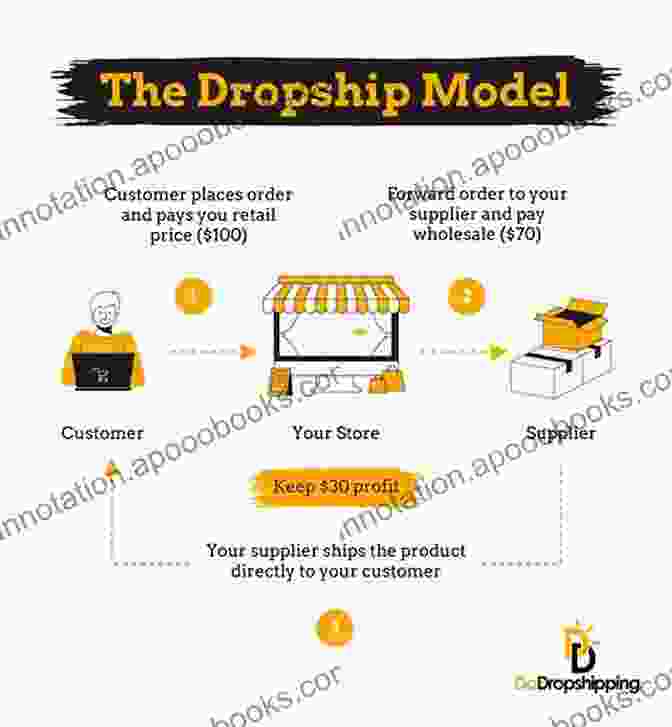 Dropshipping Business Model Graphic Dropshipping: The Start Up Business Model