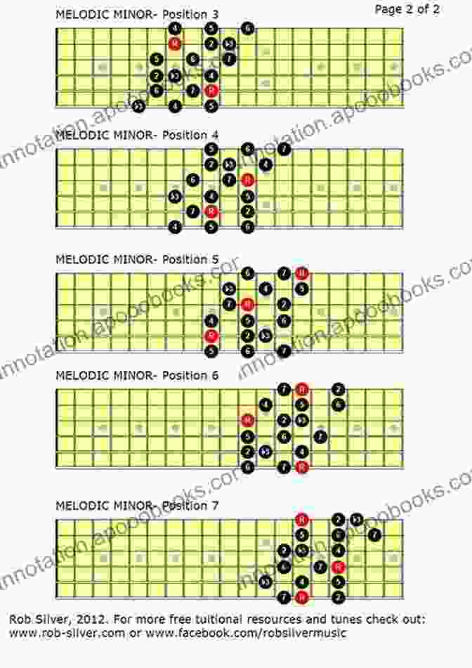 Melodic Minor Scale The Melodic Minor Scale And Its Modes For Eight String Guitar (Basic Scale Guides For Eight String Guitar 3)