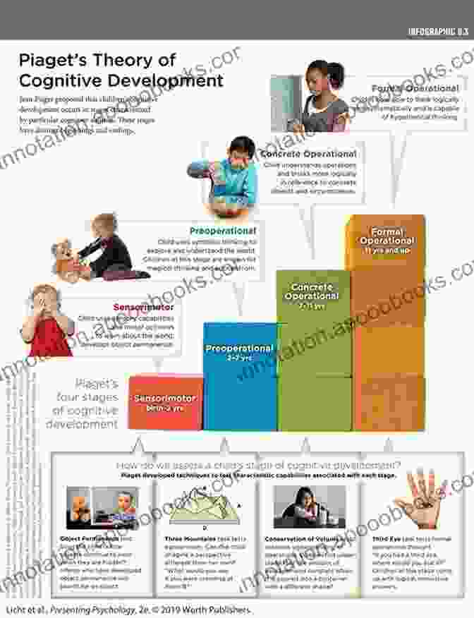 Piaget's Four Stages Of Cognitive Development And Political Reasoning Political Reasoning And Cognition: A Piagetian View