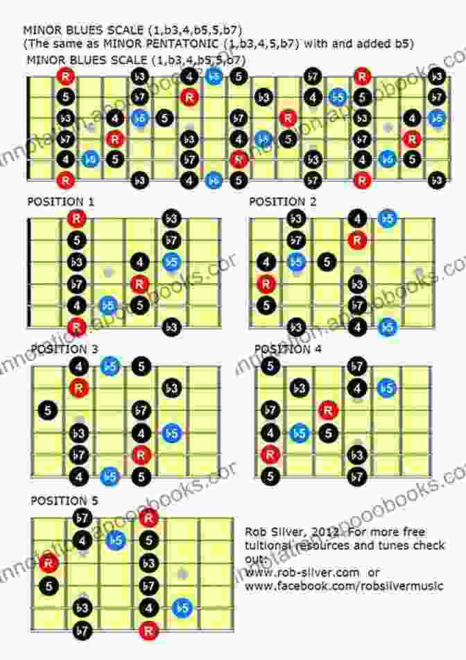 Understanding Blues Scales Brave New Blues Guitar: Classic Styles Techniques Licks Reimagined With A Modern Feel